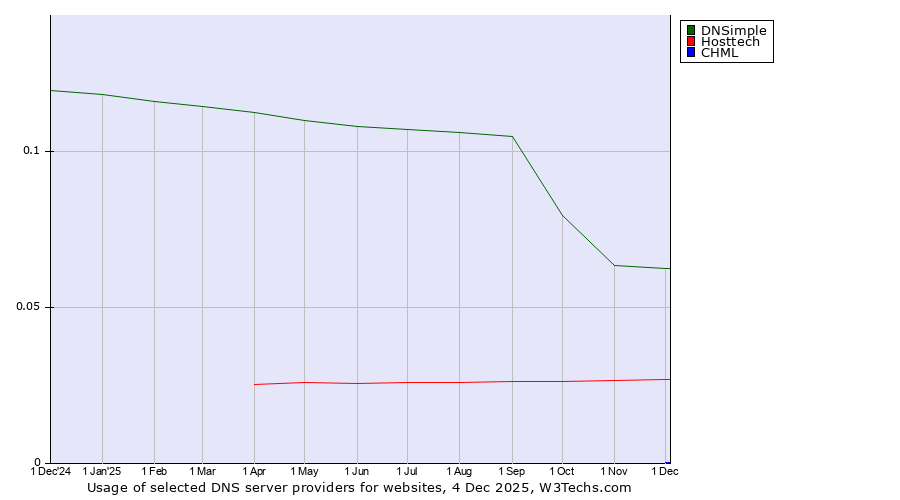 Historical trends in the usage of DNSimple vs. Hosttech vs. CHML