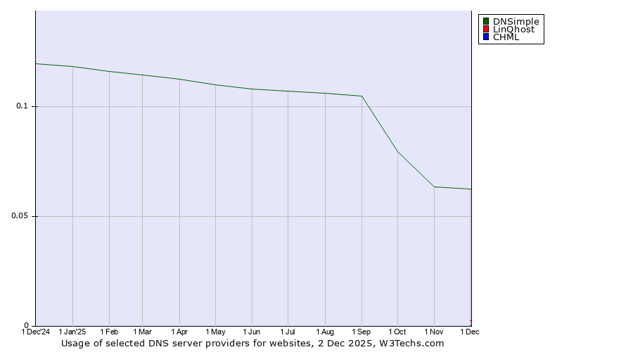 Historical trends in the usage of DNSimple vs. LinQhost vs. CHML
