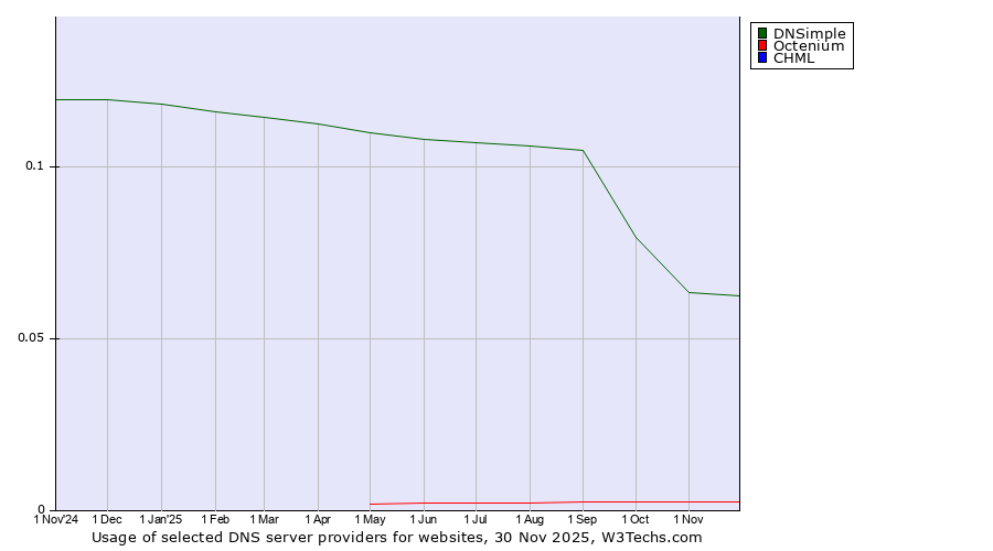 Historical trends in the usage of DNSimple vs. Octenium vs. CHML