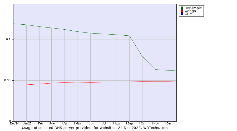 Historical trends in the usage of DNSimple vs. webgo vs. CHML