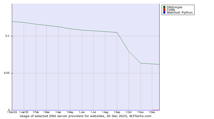 Historical trends in the usage of DNSimple vs. CHML vs. Webhost Python