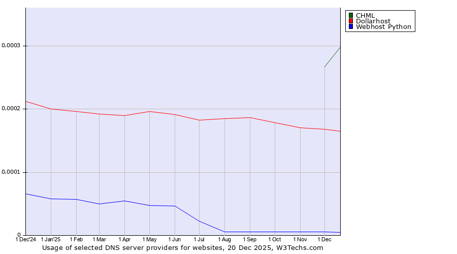 Historical trends in the usage of CHML vs. Dollarhost vs. Webhost Python