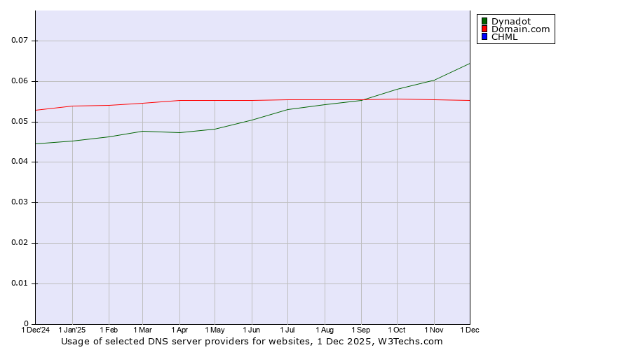 Historical trends in the usage of Dynadot vs. Domain.com vs. CHML