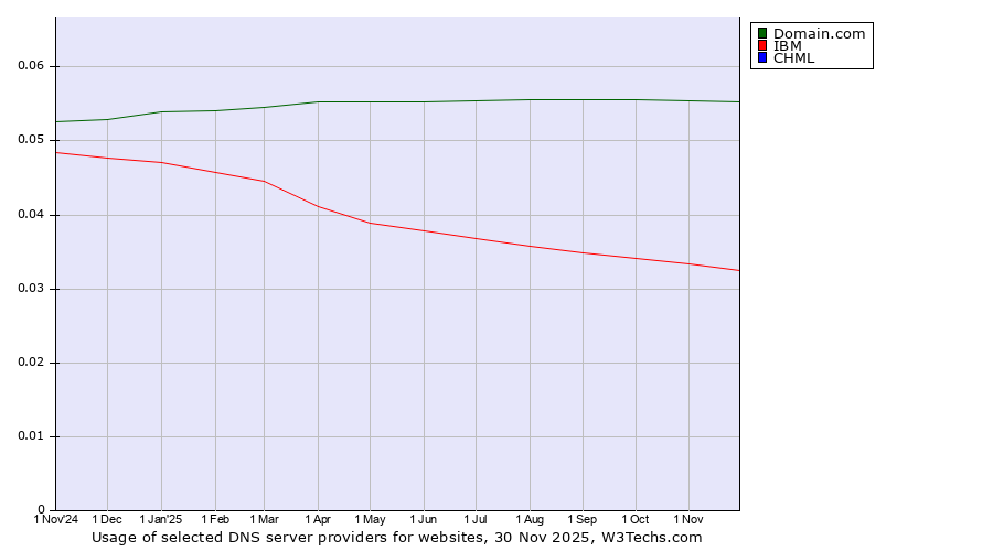 Historical trends in the usage of Domain.com vs. IBM vs. CHML