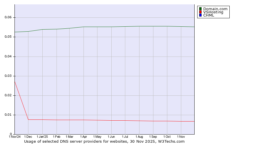 Historical trends in the usage of Domain.com vs. VSHosting vs. CHML