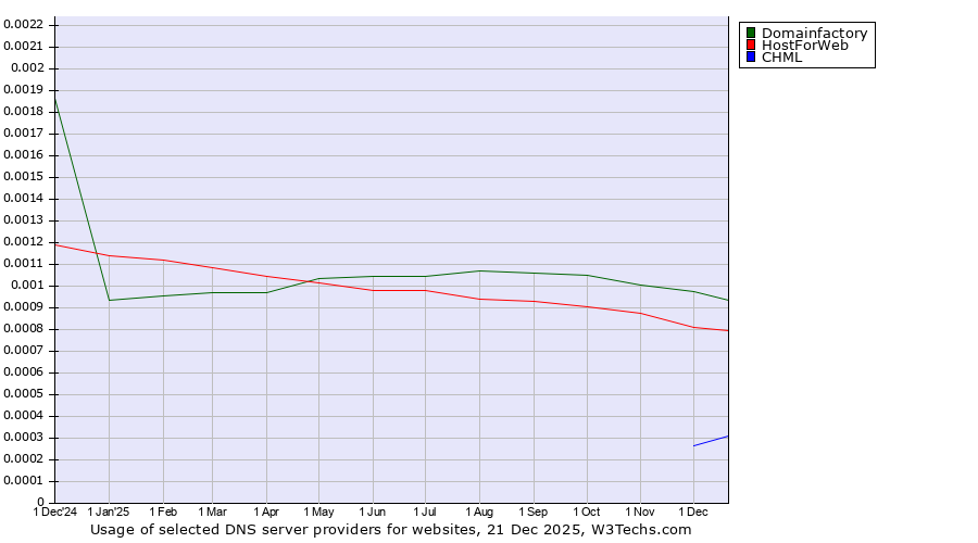 Historical trends in the usage of Domainfactory vs. HostForWeb vs. CHML