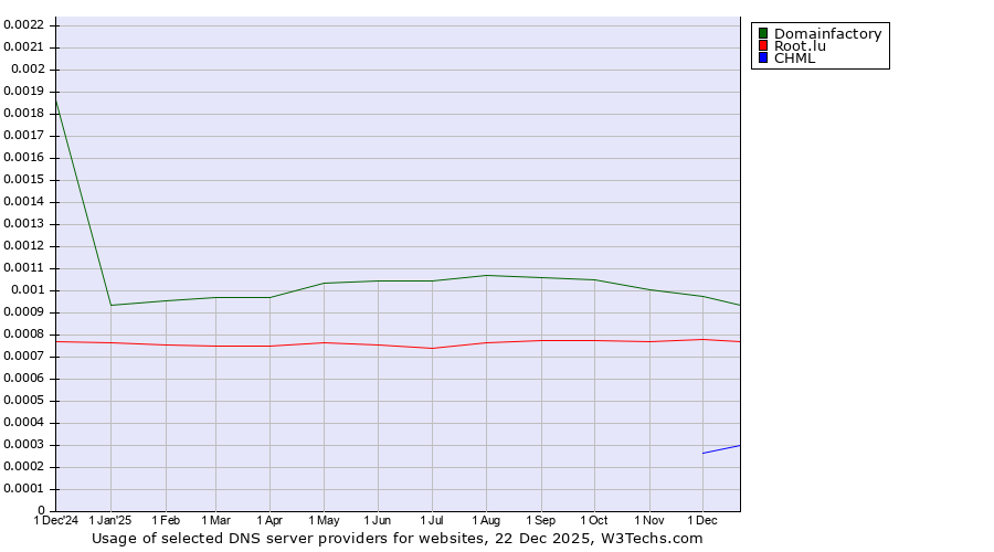Historical trends in the usage of Domainfactory vs. Root.lu vs. CHML
