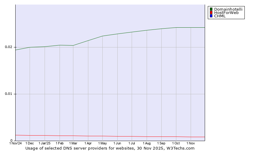 Historical trends in the usage of Domainhotelli vs. HostForWeb vs. CHML