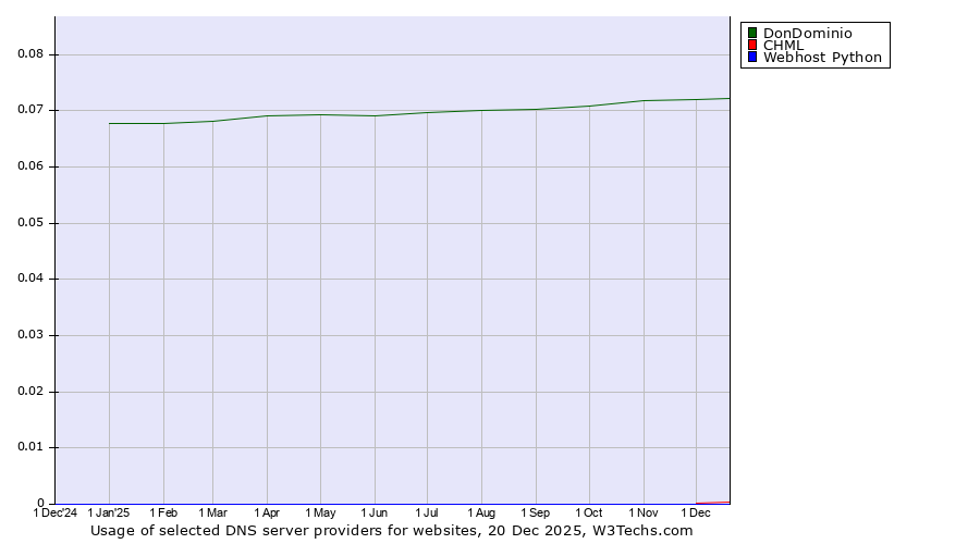 Historical trends in the usage of DonDominio vs. CHML vs. Webhost Python