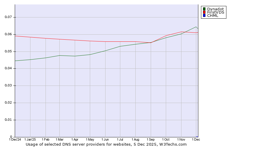 Historical trends in the usage of Dynadot vs. FirstVDS vs. CHML