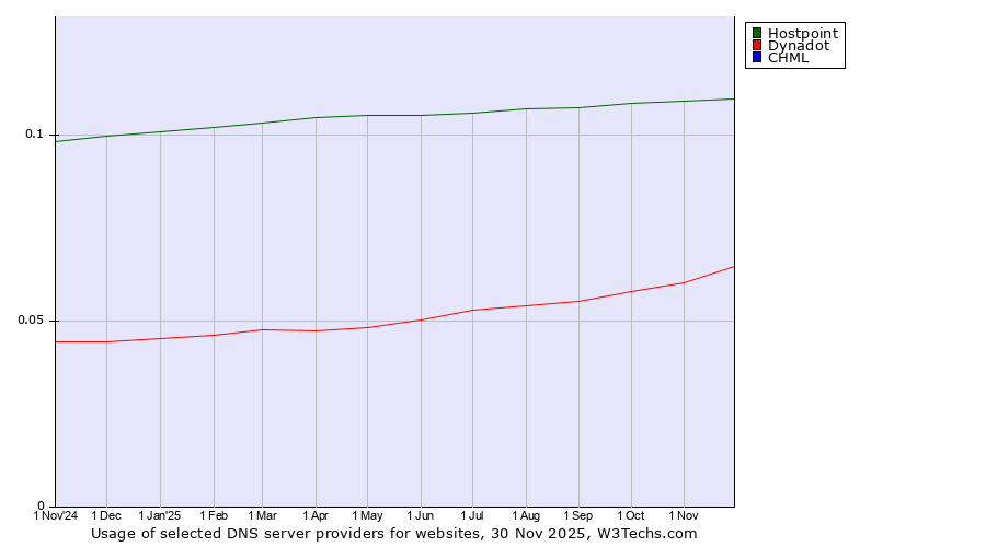 Historical trends in the usage of Hostpoint vs. Dynadot vs. CHML