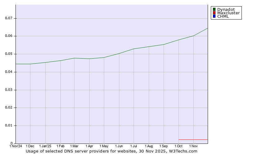 Historical trends in the usage of Dynadot vs. Maxcluster vs. CHML