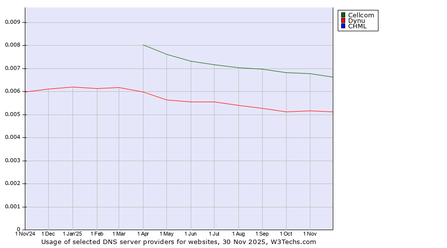 Historical trends in the usage of Cellcom vs. Dynu vs. CHML
