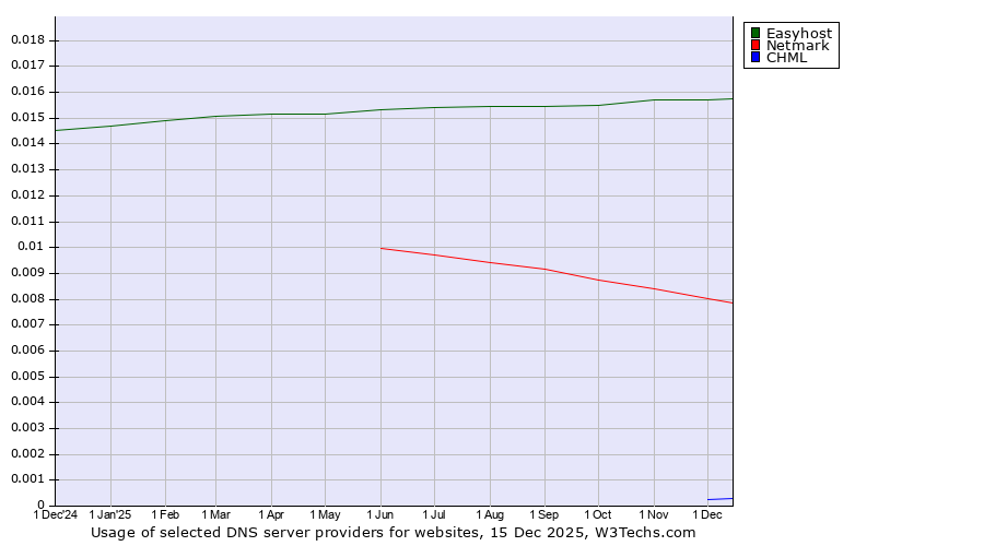Historical trends in the usage of Easyhost vs. Netmark vs. CHML
