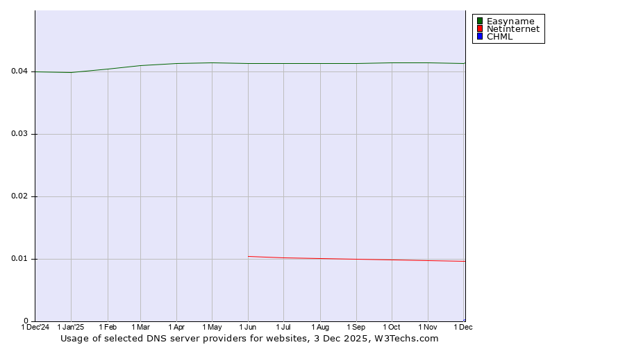 Historical trends in the usage of Easyname vs. Netinternet vs. CHML