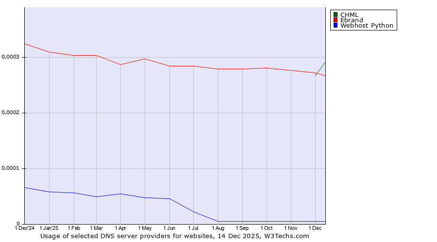 Historical trends in the usage of CHML vs. Ebrand vs. Webhost Python
