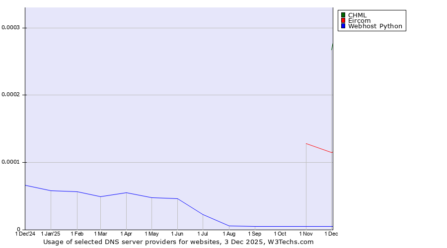 Historical trends in the usage of CHML vs. Eircom vs. Webhost Python