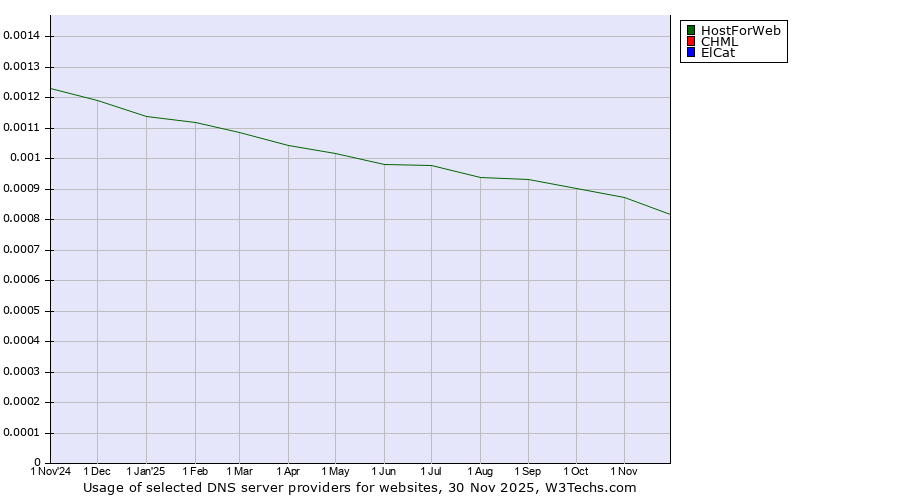 Historical trends in the usage of HostForWeb vs. CHML vs. ElCat