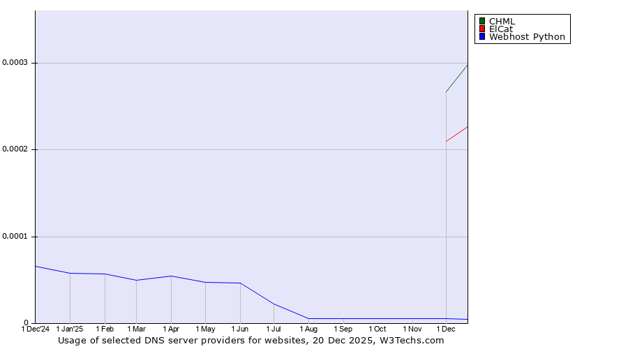 Historical trends in the usage of CHML vs. ElCat vs. Webhost Python