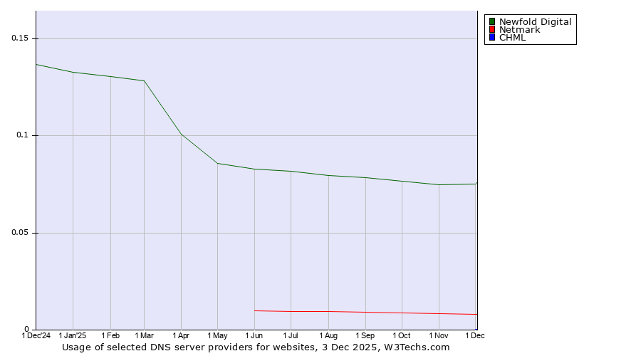 Historical trends in the usage of Newfold Digital vs. Netmark vs. CHML