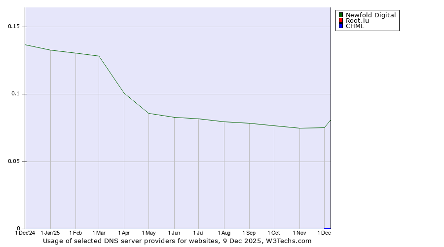 Historical trends in the usage of Newfold Digital vs. Root.lu vs. CHML