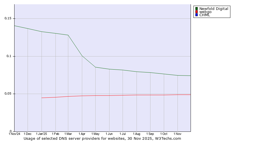 Historical trends in the usage of Newfold Digital vs. webgo vs. CHML