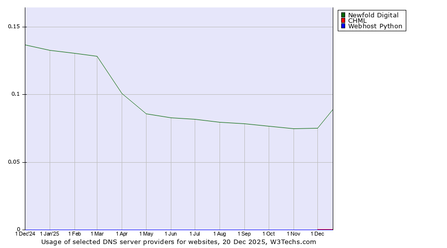Historical trends in the usage of Newfold Digital vs. CHML vs. Webhost Python