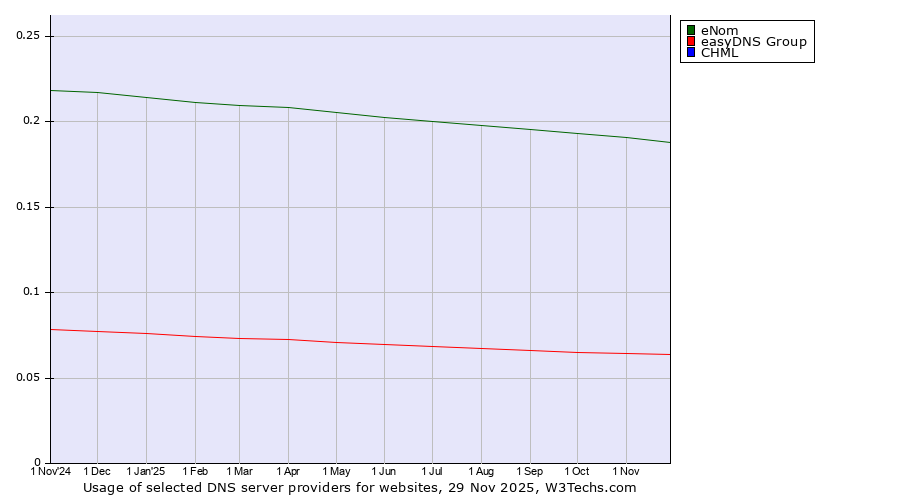 Historical trends in the usage of eNom vs. easyDNS Group vs. CHML