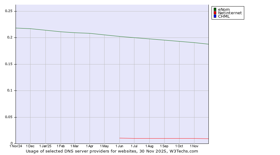 Historical trends in the usage of eNom vs. Netinternet vs. CHML