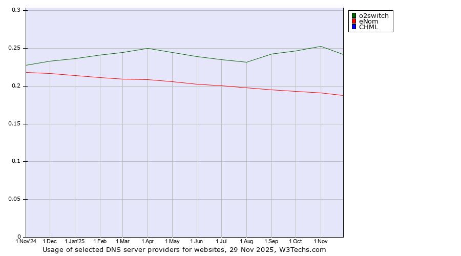 Historical trends in the usage of o2switch vs. eNom vs. CHML