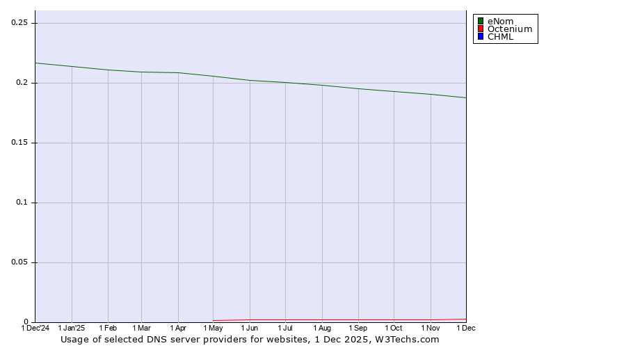 Historical trends in the usage of eNom vs. Octenium vs. CHML