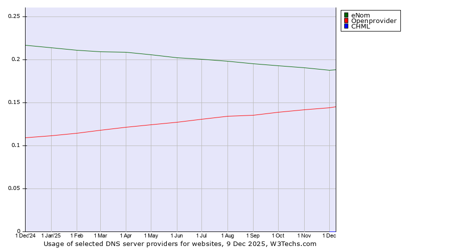 Historical trends in the usage of eNom vs. Openprovider vs. CHML