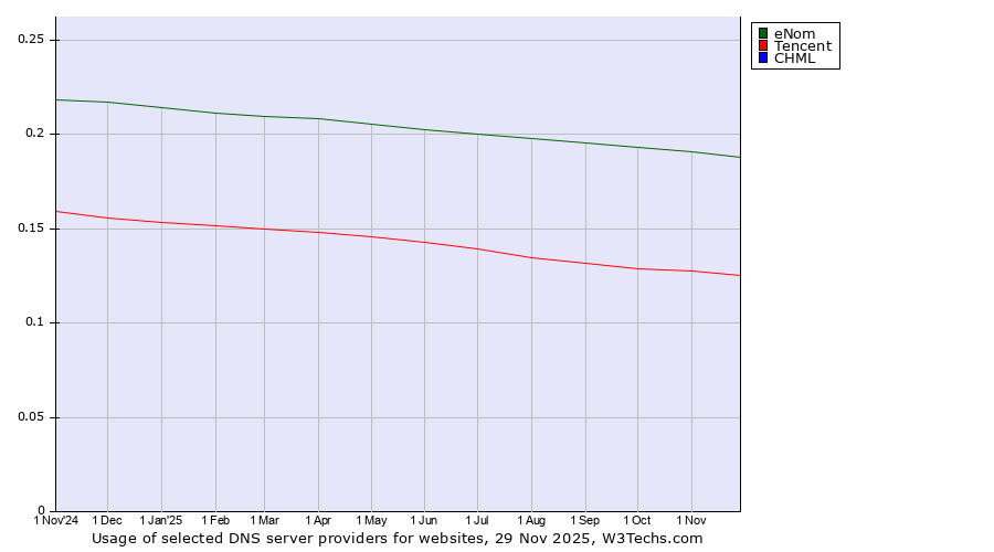 Historical trends in the usage of eNom vs. Tencent vs. CHML