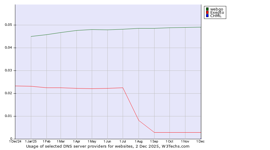Historical trends in the usage of webgo vs. Exepto vs. CHML