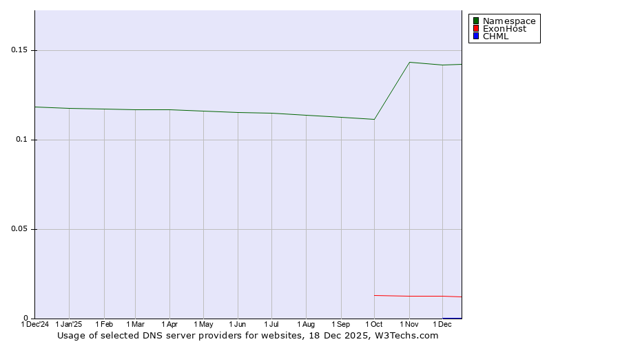 Historical trends in the usage of Namespace vs. ExonHost vs. CHML