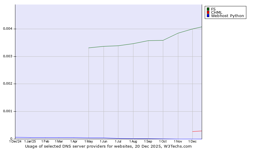 Historical trends in the usage of F5 vs. CHML vs. Webhost Python