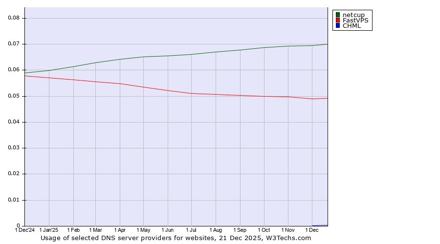 Historical trends in the usage of netcup vs. FastVPS vs. CHML