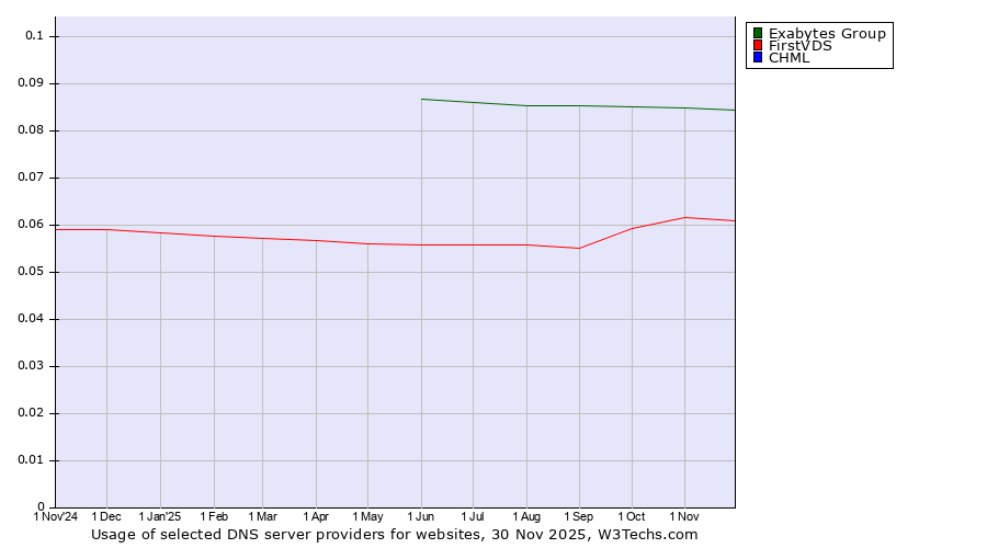 Historical trends in the usage of Exabytes Group vs. FirstVDS vs. CHML