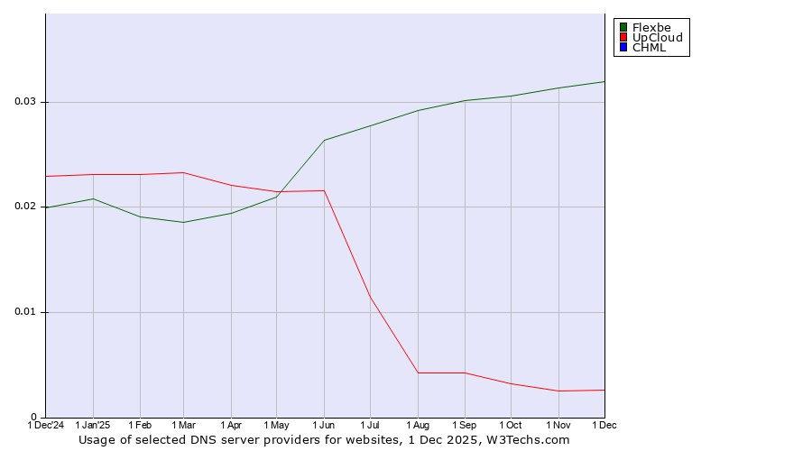 Historical trends in the usage of Flexbe vs. UpCloud vs. CHML