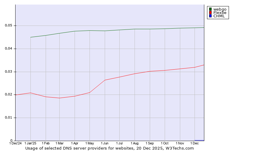 Historical trends in the usage of webgo vs. Flexbe vs. CHML