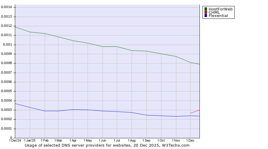 Historical trends in the usage of HostForWeb vs. CHML vs. Flexential