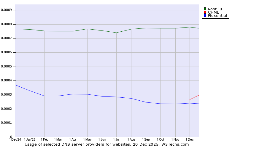 Historical trends in the usage of Root.lu vs. CHML vs. Flexential