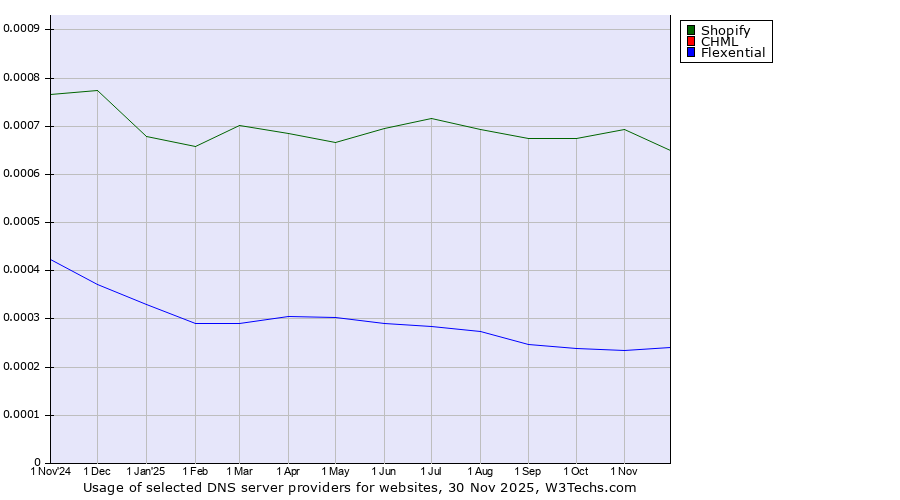 Historical trends in the usage of Shopify vs. CHML vs. Flexential