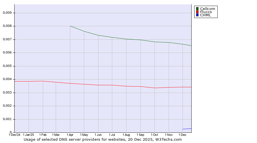 Historical trends in the usage of Cellcom vs. Fluccs vs. CHML
