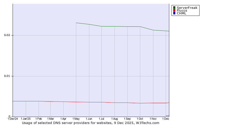 Historical trends in the usage of ServerFreak vs. Fluccs vs. CHML