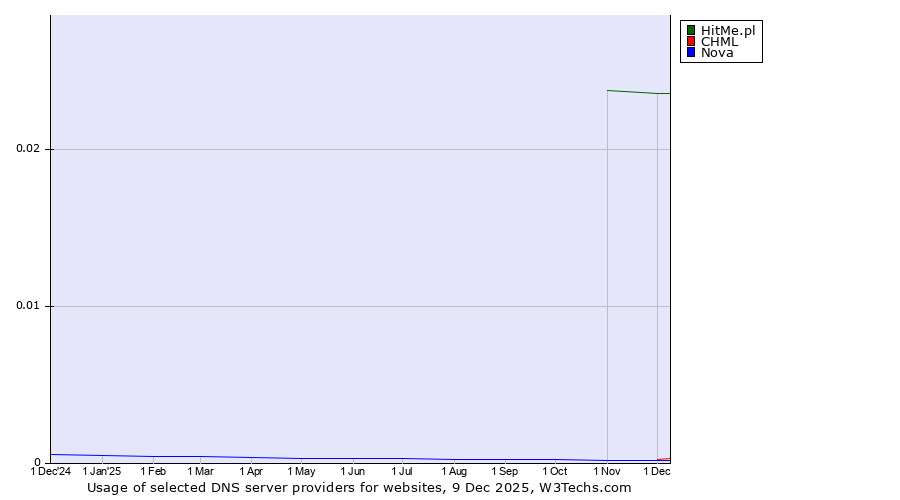 Historical trends in the usage of HitMe.pl vs. CHML vs. Nova