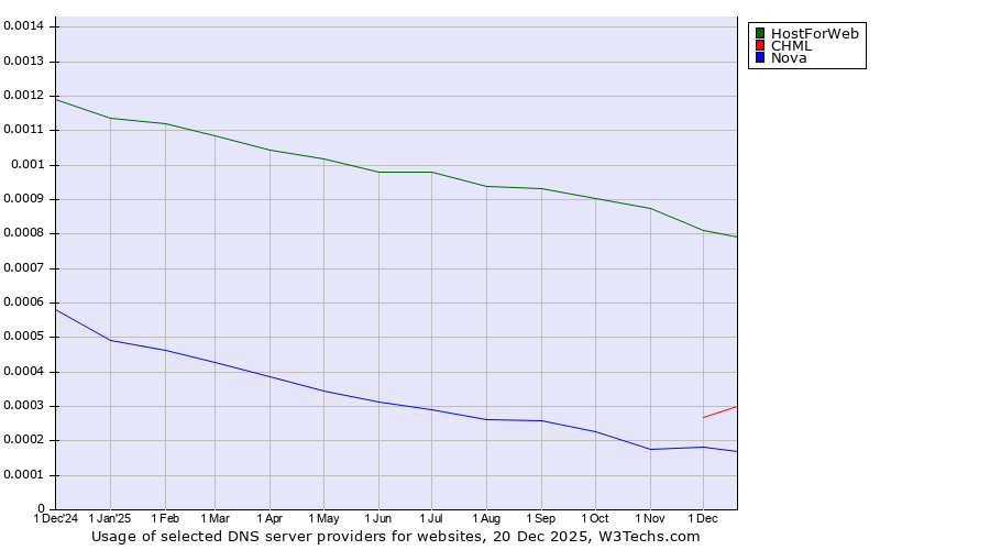 Historical trends in the usage of HostForWeb vs. CHML vs. Nova