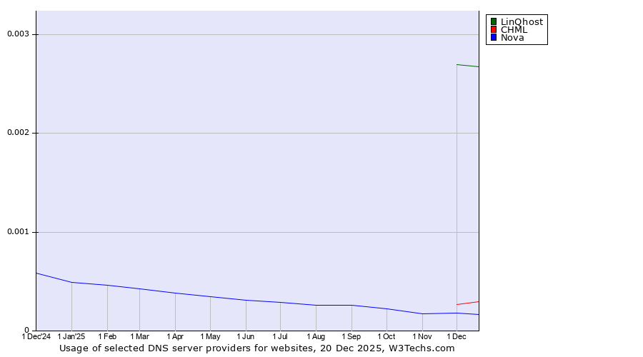 Historical trends in the usage of LinQhost vs. CHML vs. Nova