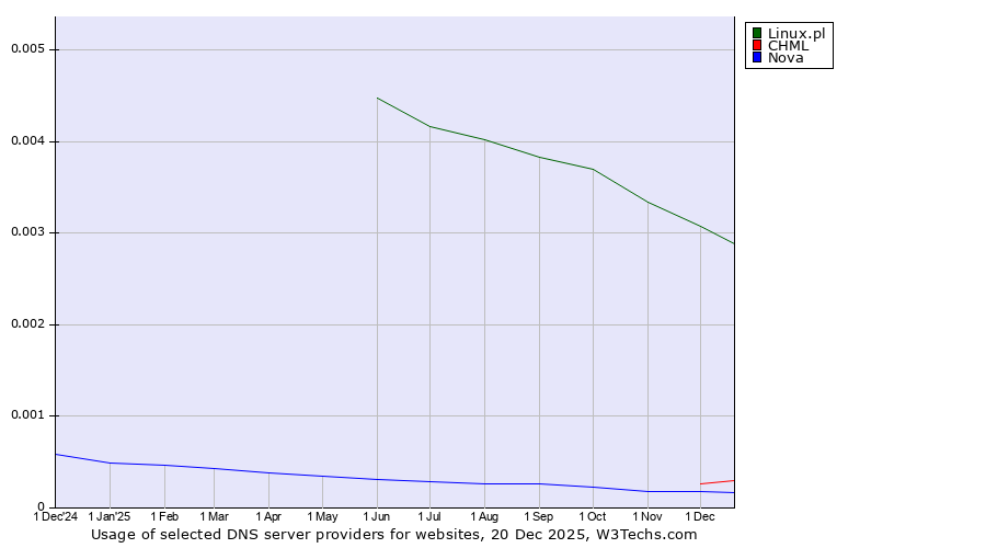 Historical trends in the usage of Linux.pl vs. CHML vs. Nova