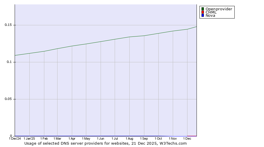 Historical trends in the usage of Openprovider vs. CHML vs. Nova